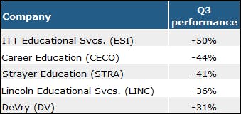 3 Cheap Potential Rebound Stocks from Q3's Biggest Losers
