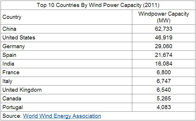 Investing in Wind Power: The Definitive Guide