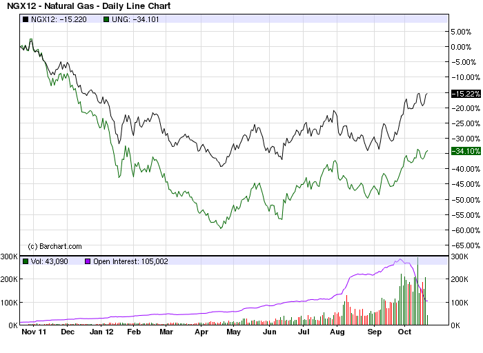 How Well Does UNG Track Natural Gas?