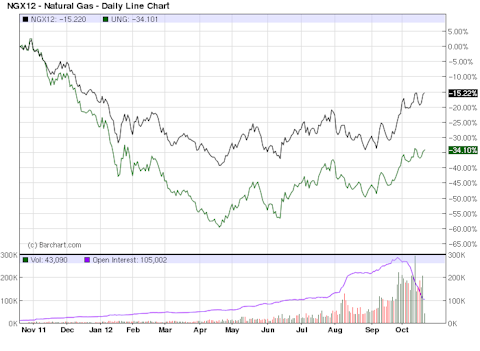 How Well Does UNG Track Natural Gas?