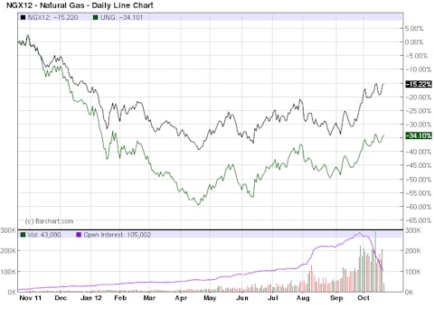 How Well Does UNG Track Natural Gas?