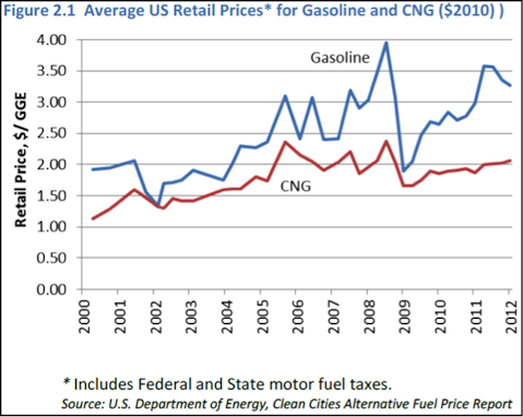 US Retail Avg