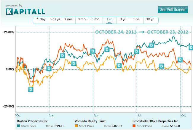 Vornado Realty Trust: A High Yielding Office Space For You