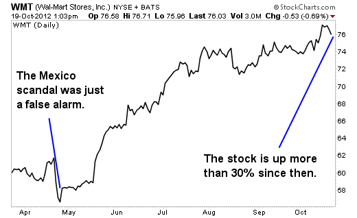 Why Wal-Mart's Stock is Now Cheaper (and Safer) than its Bonds