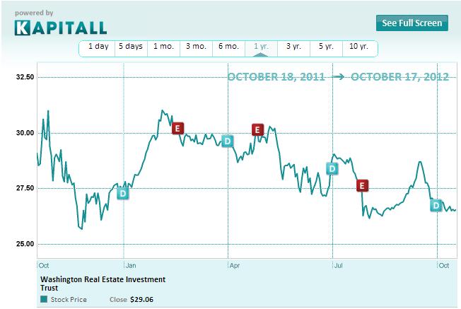 Washington Real Estate Investment Trust: Upside Potential After Dividend Cut