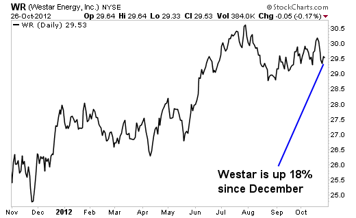 5 Utility Stocks with the Perfect Combination of Growth and Income