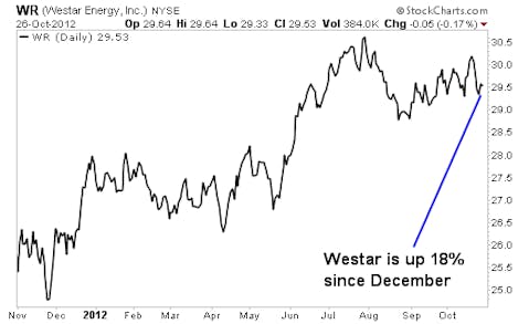 5 Utility Stocks with the Perfect Combination of Growth and Income