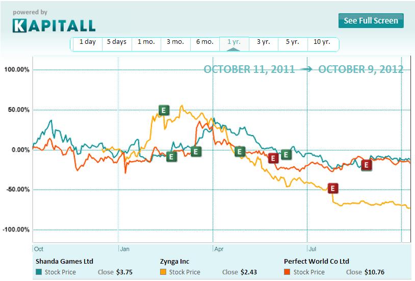 Zynga: Is it Time to Restructure?