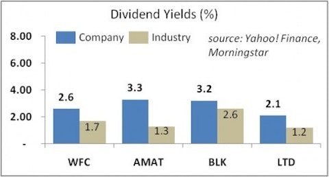 Applied Materials (NASDAQ:AMAT) Wells Fargo (NYSE:WFC)