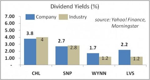 China Dividend Stocks
