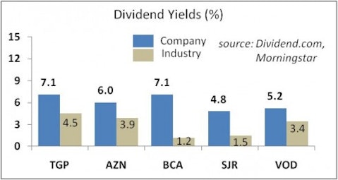 Dividend Stocks