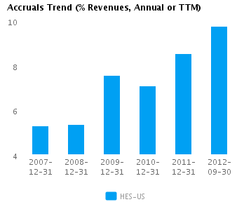 Graph of Accruals Trend (% revenues, Annual or TTM) for Hess Corp. (NYSE: HES)