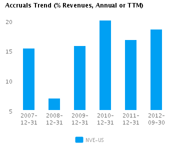 Graph of Accruals Trend (% revenues, Annual or TTM) for NV Energy Inc. (NYSE: NVE)