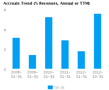 Graph of Accruals Trend (% revenues, Annual or TTM) for TJX Cos. (NYSE:TJX)