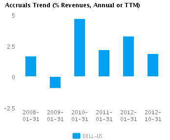 Graph of Accruals Trend (% revenues, Annual or TTM) for Dell Inc. (NASDAQ:DELL)