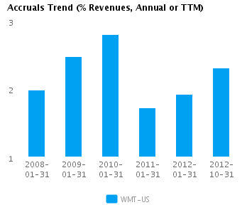 Graph of Accruals Trend (% revenues, Annual or TTM) for Wal-Mart Stores Inc. (NYSE:WMT)