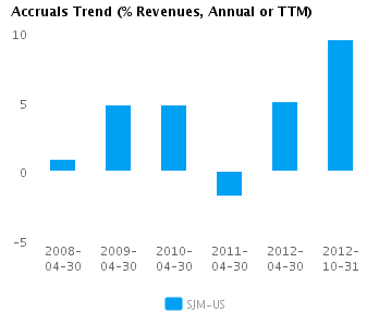 Graph of Accruals Trend (% revenues, Annual or TTM) for J.M. Smucker Co. (NYSE:SJM)
