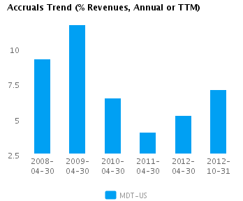 Graph of Accruals Trend (% revenues, Annual or TTM) for Medtronic Inc. (NYSE:MDT)