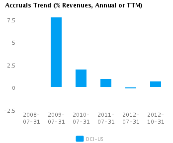 Graph of Accruals Trend (% revenues, Annual or TTM) for Donaldson Co. Inc. (NYSE:DCI)