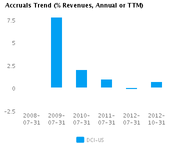 Graph of Accruals Trend (% revenues, Annual or TTM) for Donaldson Co. Inc.  (NYSE:DCI)