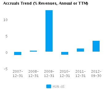 Graph of Accruals Trend (% revenues, Annual or TTM) for Huntsman Corp. (NYSE: HUN)