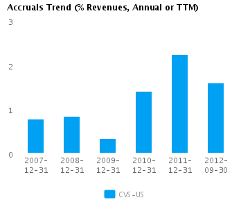 Graph of Accruals Trend (% revenues, Annual or TTM) for CVS Caremark Corp. (NYSE: CVS)
