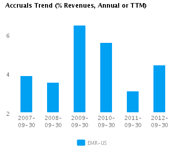 Graph of Accruals Trend (% revenues, Annual or TTM) for Emerson Electric Co. (NYSE: EMR)