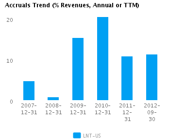 Earnings Analysis: Alliant Energy Corp. (NYSE:LNT)