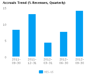 Graph of Accruals Trend (% revenues, Quarterly) for Hess Corp. (NYSE: HES)