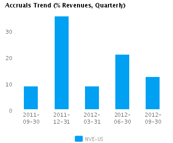 Graph of Accruals Trend (% revenues, Quarterly) for NV Energy Inc. (NYSE: NVE)