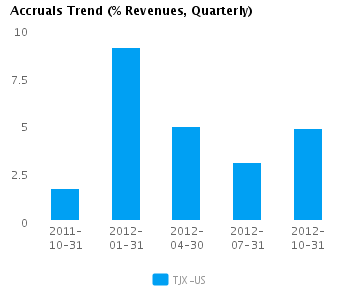 Graph of Accruals Trend (% revenues, Quarterly) for TJX Cos. (NYSE:TJX)