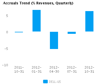 Graph of Accruals Trend (% revenues, Quarterly) for Dell Inc. (NASDAQ:DELL)