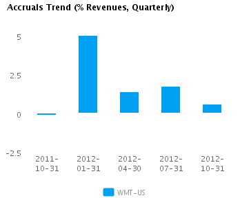 Graph of Accruals Trend (% revenues, Quarterly) for Wal-Mart Stores Inc. (NYSE:WMT)