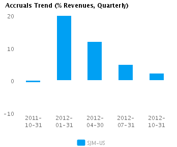 Graph of Accruals Trend (% revenues, Quarterly) for J.M. Smucker Co. (NYSE:SJM)