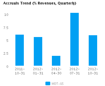 Graph of Accruals Trend (% revenues, Quarterly) for Medtronic Inc. (NYSE:MDT)