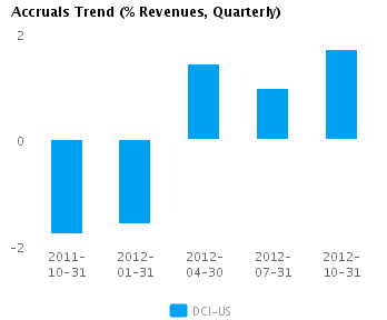 Graph of Accruals Trend (% revenues, Quarterly) for Donaldson Co. Inc. (NYSE:DCI)