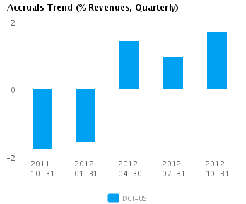 Graph of Accruals Trend (% revenues, Quarterly) for Donaldson Co. Inc.  (NYSE:DCI)