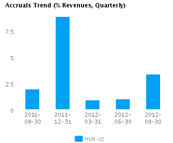 Graph of Accruals Trend (% revenues, Quarterly) for Huntsman Corp. (NYSE: HUN)