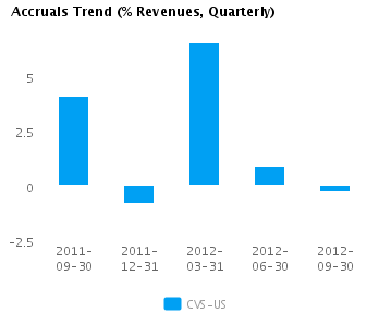 Graph of Accruals Trend (% revenues, Quarterly) for CVS Caremark Corp. (NYSE: CVS)