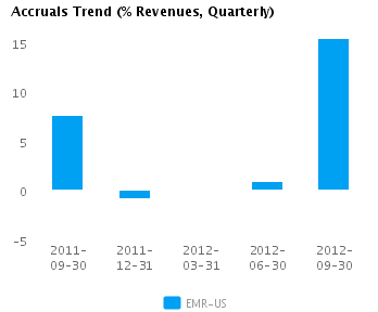 Graph of Accruals Trend (% revenues, Quarterly) for Emerson Electric Co. (NYSE: EMR)