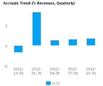 Earnings Analysis: Macy’s Inc. (NYSE:M)