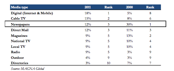 Newspaper Industry – Renewed Hope?