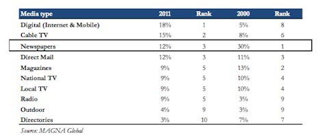 Newspaper Industry – Renewed Hope?
