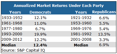 Which Political Party is Best for Stocks? The Answer May Surprise You