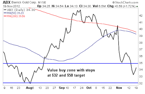 A Legendary Hedge Fund Manager Owns 1.9 million Shares of This Gold Stock