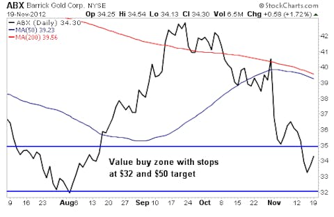A Legendary Hedge Fund Manager Owns 1.9 million Shares of This Gold Stock