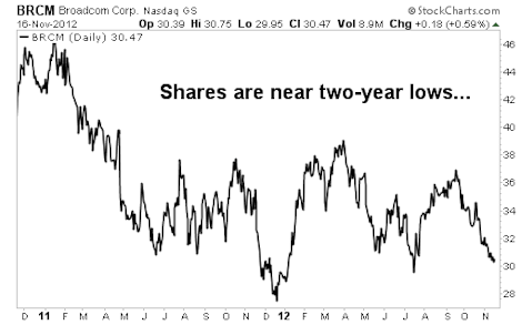 3 Cheap Tech Stocks with Great Growth Potential