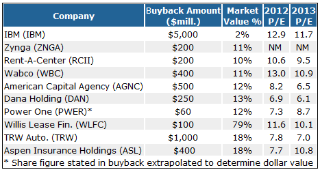 These 10 Companies are Spending Billions to Buy Back Their Own Stock