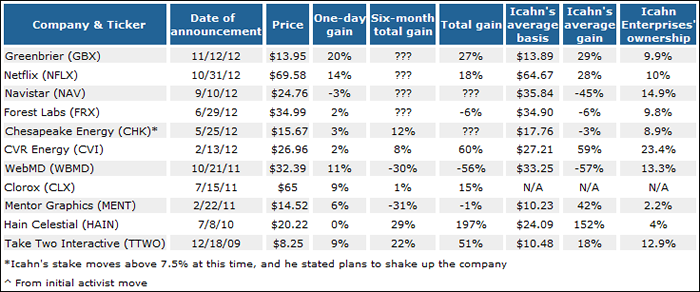 Whatever You Do, Don't be Fooled by the 'Icahn Effect'