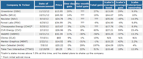 Whatever You Do, Don't be Fooled by the 'Icahn Effect'